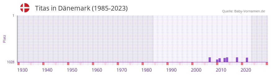 Titas in der Vornamen-Hitliste von Dänemark (1985-2023) Titas in der Vornamen-Hitliste von Dänemark (1985-2023)