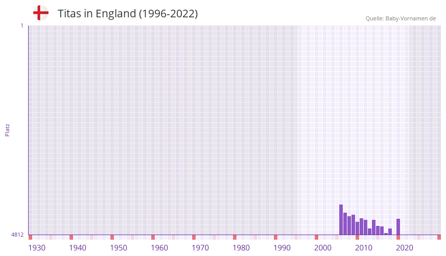 Titas in der Vornamen-Hitliste von England (1996-2022) Titas in der Vornamen-Hitliste von England (1996-2022)
