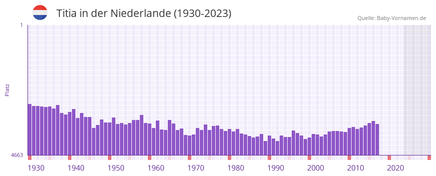 Titia in der Vornamen-Hitliste von der Niederlande (1930-2023)