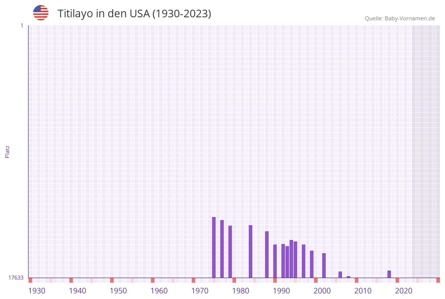 Titilayo in der Vornamen-Hitliste von den USA (1930-2023)