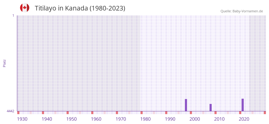 Titilayo in der Vornamen-Hitliste von Kanada (1980-2023)
