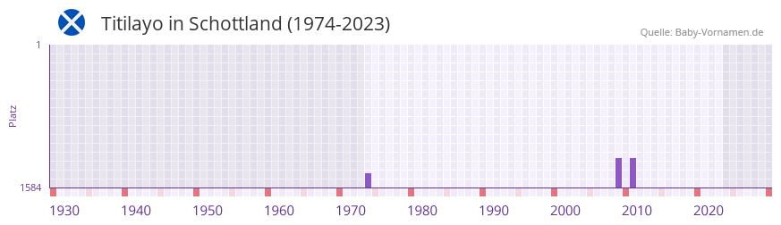 Titilayo in der Vornamen-Hitliste von Schottland (1974-2023)