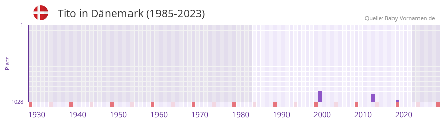 Tito in der Vornamen-Hitliste von Dnemark (1985-2023)