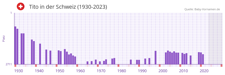 Tito in der Vornamen-Hitliste von der Schweiz (1930-2023)