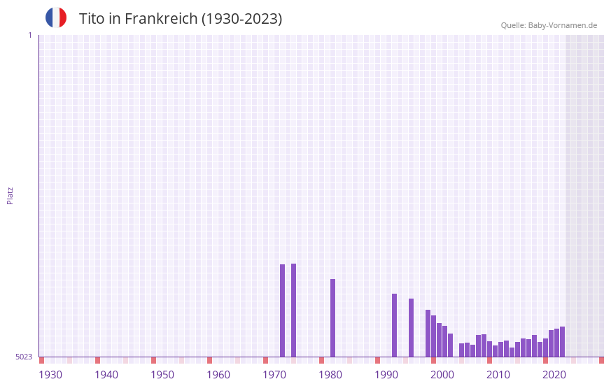 Tito in der Vornamen-Hitliste von Frankreich (1930-2023)