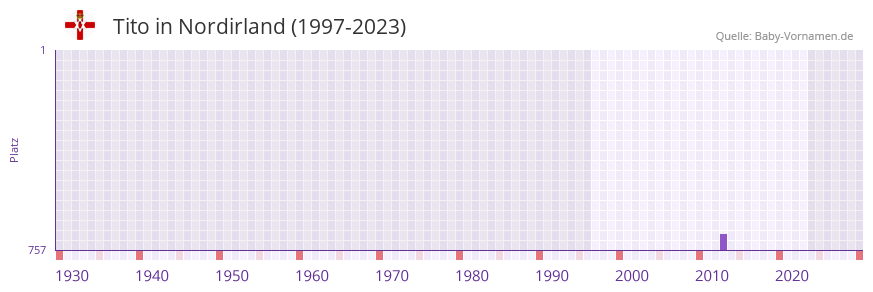Tito in der Vornamen-Hitliste von Nordirland (1997-2023)