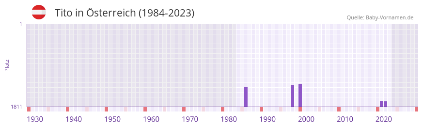 Tito in der Vornamen-Hitliste von sterreich (1984-2023)