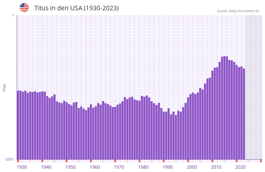 Titus in der Vornamen-Hitliste von den USA (1930-2023)