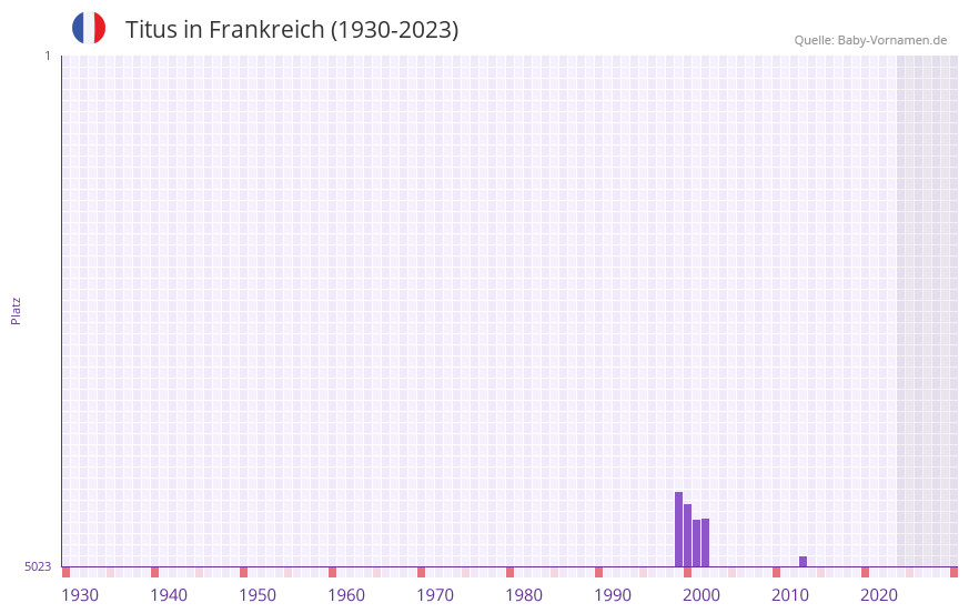 Titus in der Vornamen-Hitliste von Frankreich (1930-2023)