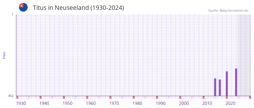 Titus in der Vornamen-Hitliste von Neuseeland (1930-2024)