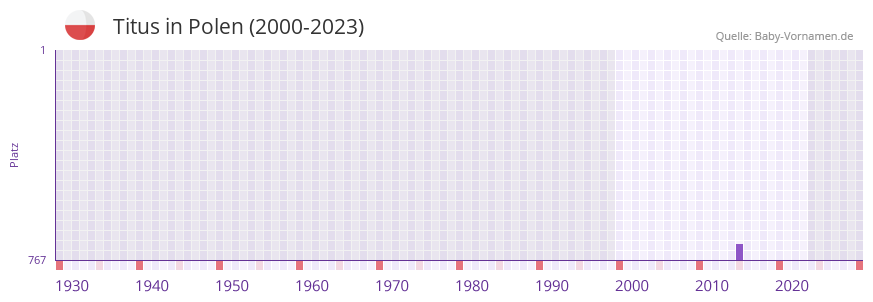 Titus in der Vornamen-Hitliste von Polen (2000-2023)