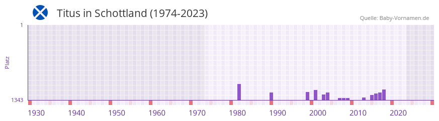 Titus in der Vornamen-Hitliste von Schottland (1974-2023)