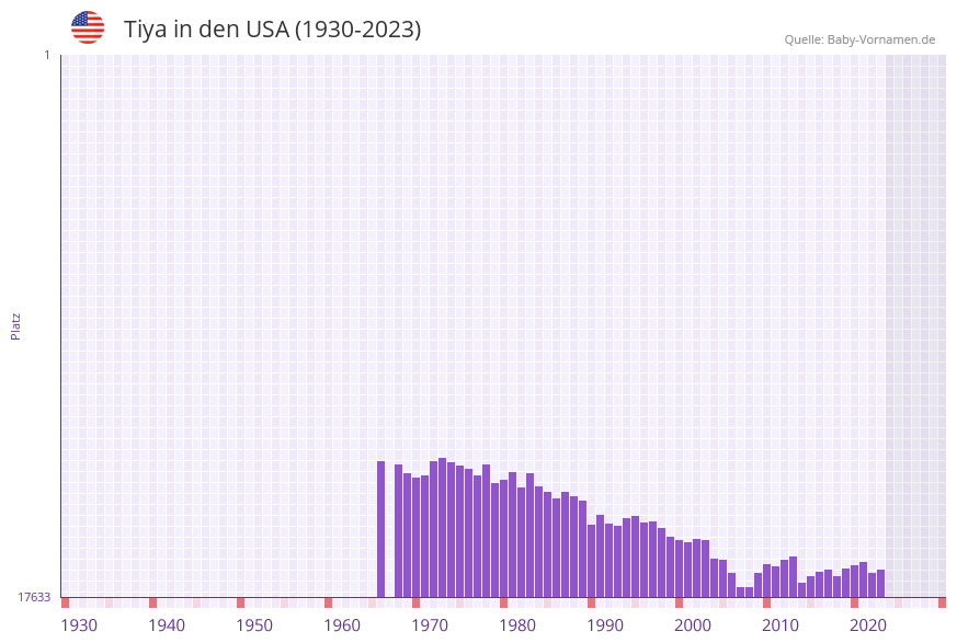 Tiya in der Vornamen-Hitliste von den USA (1930-2023)