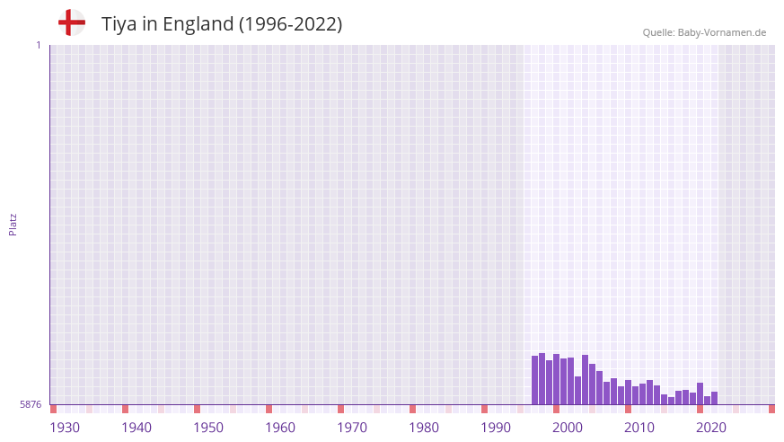 Tiya in der Vornamen-Hitliste von England (1996-2022)