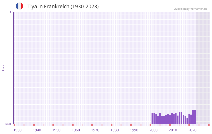 Tiya in der Vornamen-Hitliste von Frankreich (1930-2023)