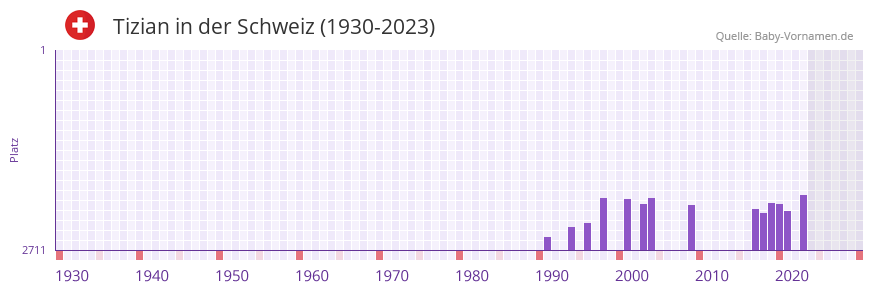 Tizian in der Vornamen-Hitliste von der Schweiz (1930-2023) Tizian in der Vornamen-Hitliste von der Schweiz (1930-2023)