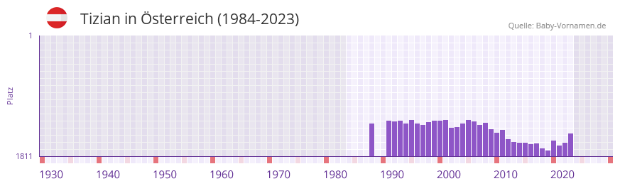 Tizian in der Vornamen-Hitliste von Österreich (1984-2023) Tizian in der Vornamen-Hitliste von Österreich (1984-2023)