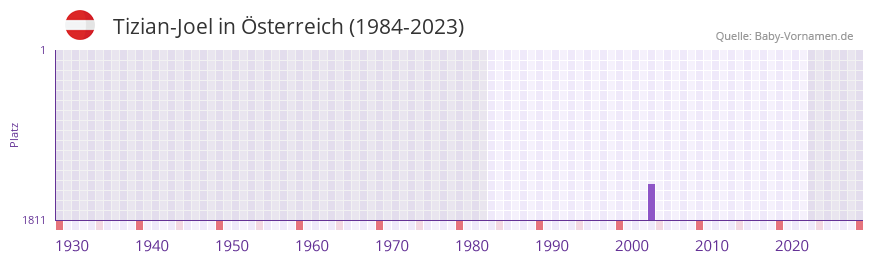Tizian-Joel in der Vornamen-Hitliste von sterreich (1984-2023)