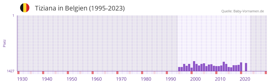 Tiziana in der Vornamen-Hitliste von Belgien (1995-2023)