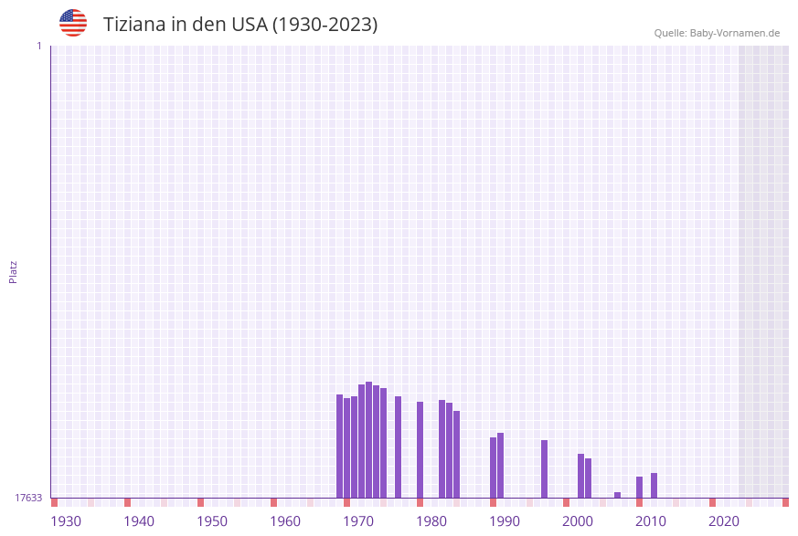 Tiziana in der Vornamen-Hitliste von den USA (1930-2023)