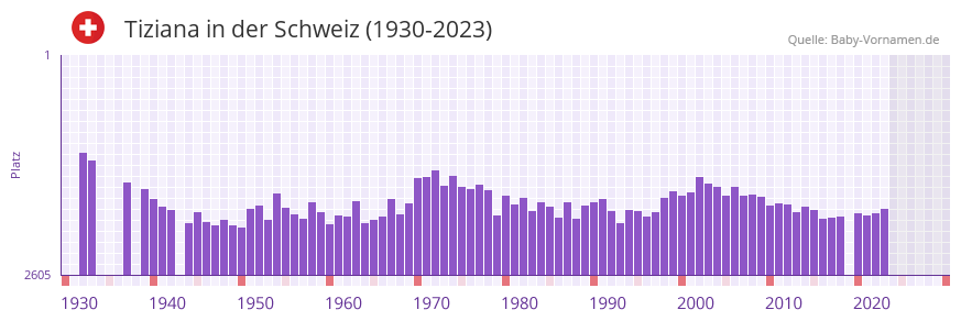 Tiziana in der Vornamen-Hitliste von der Schweiz (1930-2023)