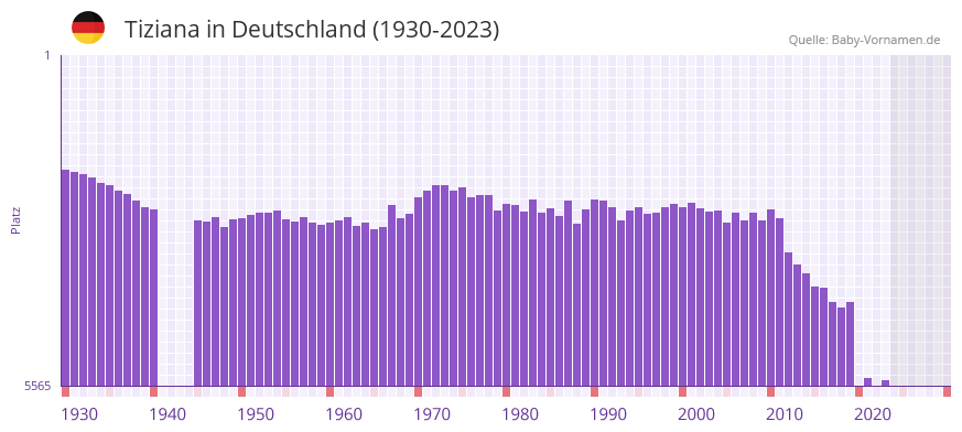 Tiziana in der Vornamen-Hitliste von Deutschland (1930-2023)