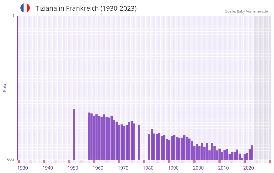 Tiziana in der Vornamen-Hitliste von Frankreich (1930-2023)