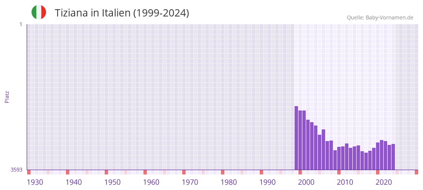 Tiziana in der Vornamen-Hitliste von Italien (1999-2024)