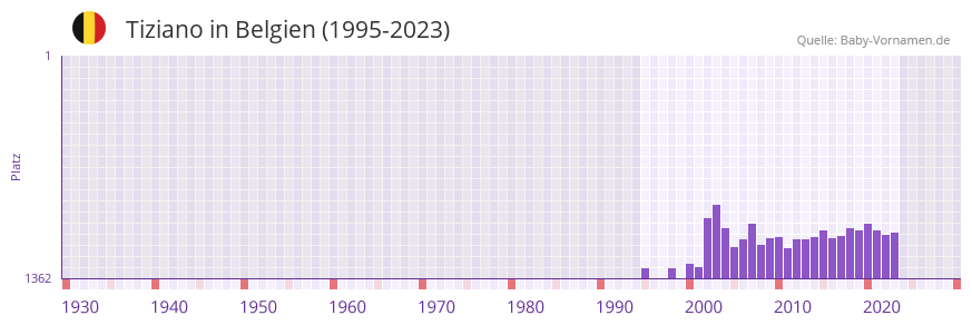 Tiziano in der Vornamen-Hitliste von Belgien (1995-2023)