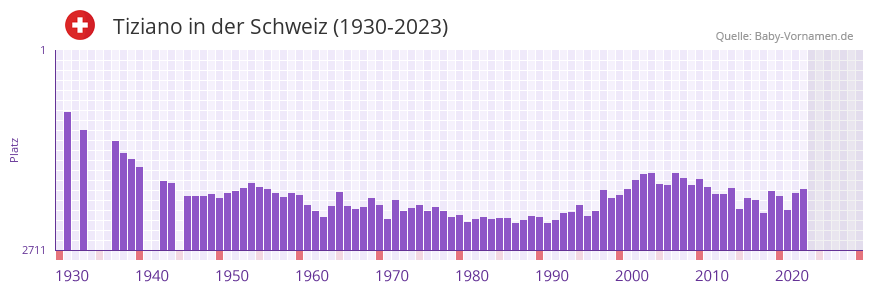 Tiziano in der Vornamen-Hitliste von der Schweiz (1930-2023)