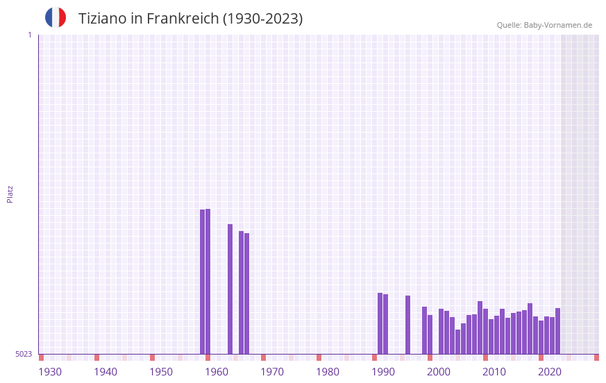 Tiziano in der Vornamen-Hitliste von Frankreich (1930-2023)