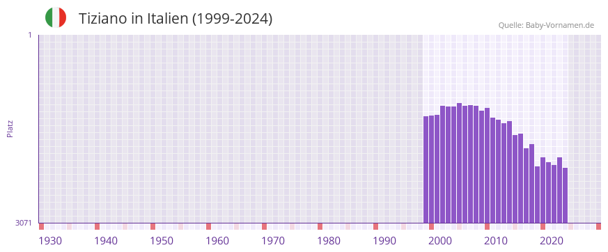 Tiziano in der Vornamen-Hitliste von Italien (1999-2024)