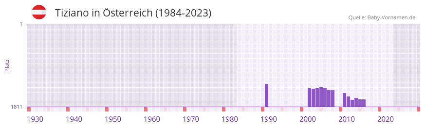 Tiziano in der Vornamen-Hitliste von sterreich (1984-2023)