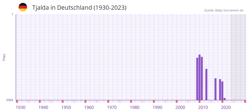 Tjalda in der Vornamen-Hitliste von Deutschland (1930-2023)
