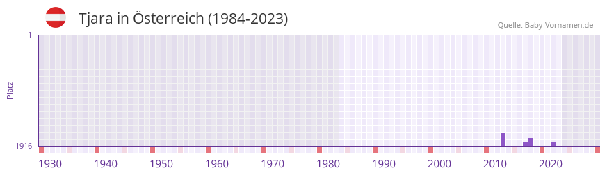 Tjara in der Vornamen-Hitliste von sterreich (1984-2023)