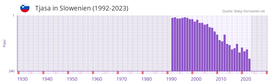 Tjasa in der Vornamen-Hitliste von Slowenien (1992-2023)