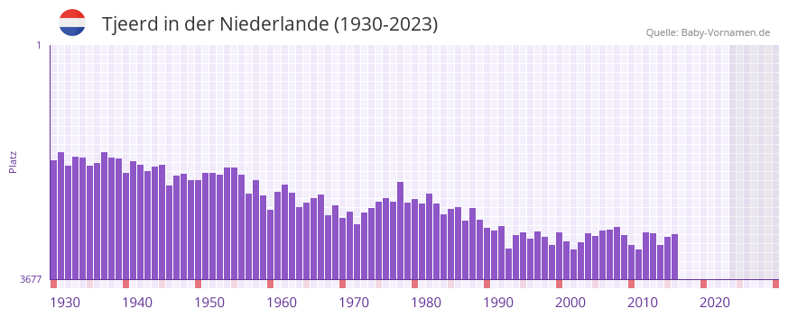 Tjeerd in der Vornamen-Hitliste von der Niederlande (1930-2023)