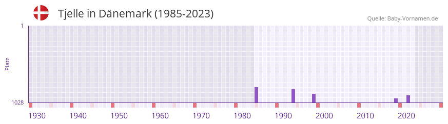 Tjelle in der Vornamen-Hitliste von Dnemark (1985-2023)