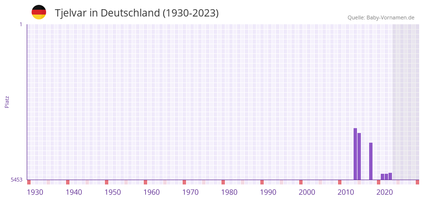 Tjelvar in der Vornamen-Hitliste von Deutschland (1930-2023) Tjelvar in der Vornamen-Hitliste von Deutschland (1930-2023)