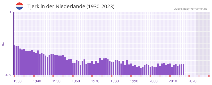 Tjerk in der Vornamen-Hitliste von der Niederlande (1930-2023)