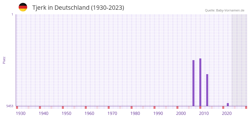 Tjerk in der Vornamen-Hitliste von Deutschland (1930-2023)