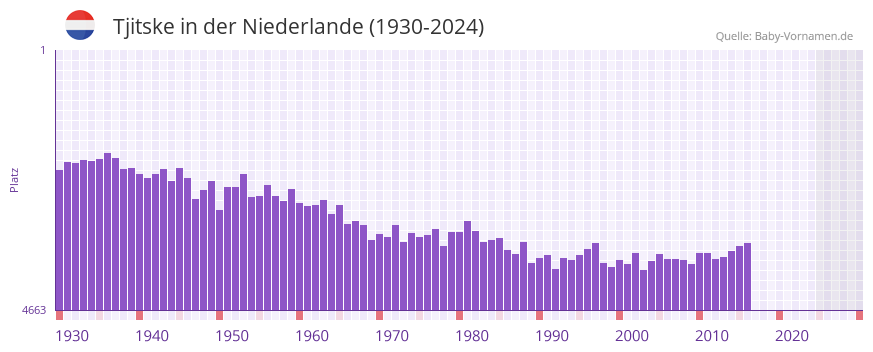 Tjitske in der Vornamen-Hitliste von der Niederlande (1930-2024)