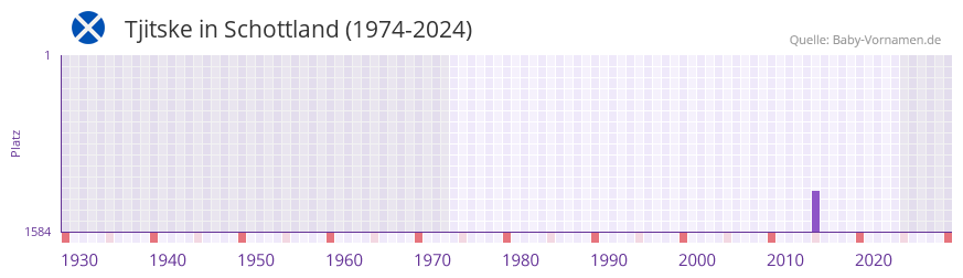Tjitske in der Vornamen-Hitliste von Schottland (1974-2024)