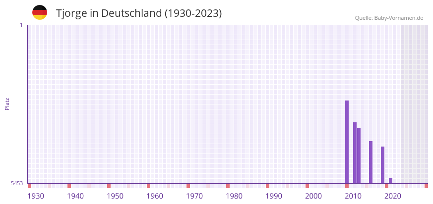 Tjorge in der Vornamen-Hitliste von Deutschland (1930-2023)
