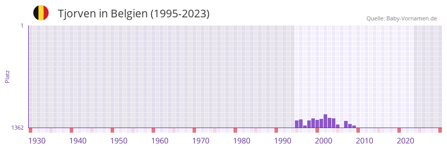 Tjorven in der Vornamen-Hitliste von Belgien (1995-2023) Tjorven in der Vornamen-Hitliste von Belgien (1995-2023)