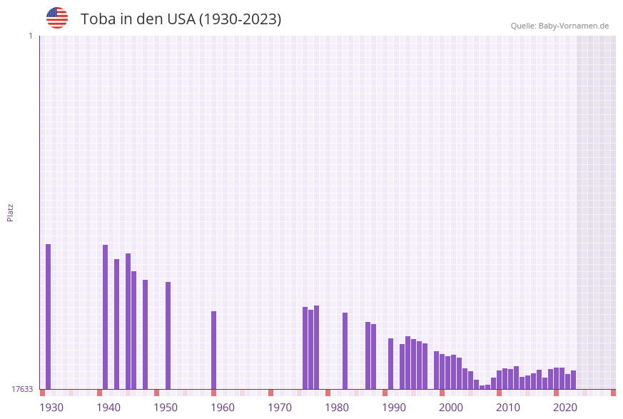 Toba in der Vornamen-Hitliste von den USA (1930-2023)