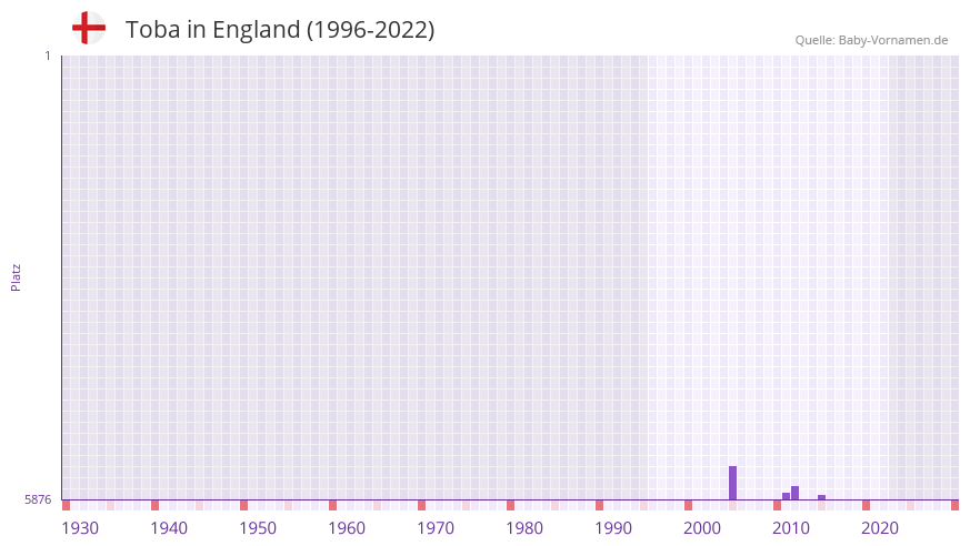 Toba in der Vornamen-Hitliste von England (1996-2022)
