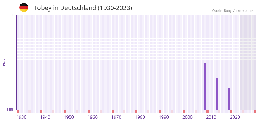 Tobey in der Vornamen-Hitliste von Deutschland (1930-2023) Tobey in der Vornamen-Hitliste von Deutschland (1930-2023)