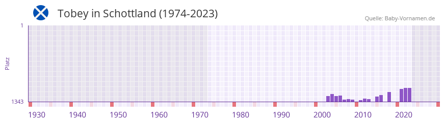 Tobey in der Vornamen-Hitliste von Schottland (1974-2023) Tobey in der Vornamen-Hitliste von Schottland (1974-2023)