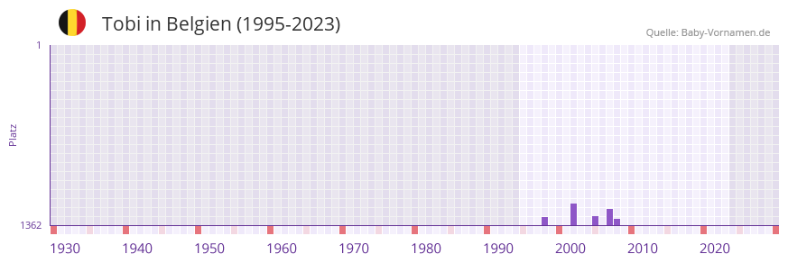 Tobi in der Vornamen-Hitliste von Belgien (1995-2023)